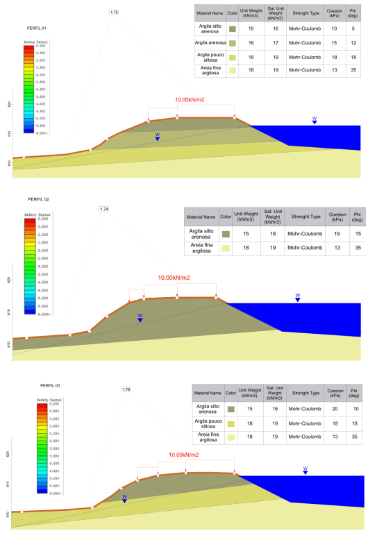 Perfis de análise e resultados de estabilidade (modelagem 2D).
